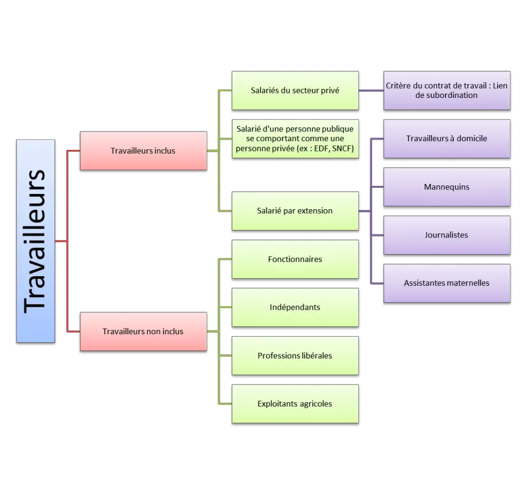Champ-application-droit-du-travail Champ d'application du Droit du travail : Travailleurs inclus et exclus