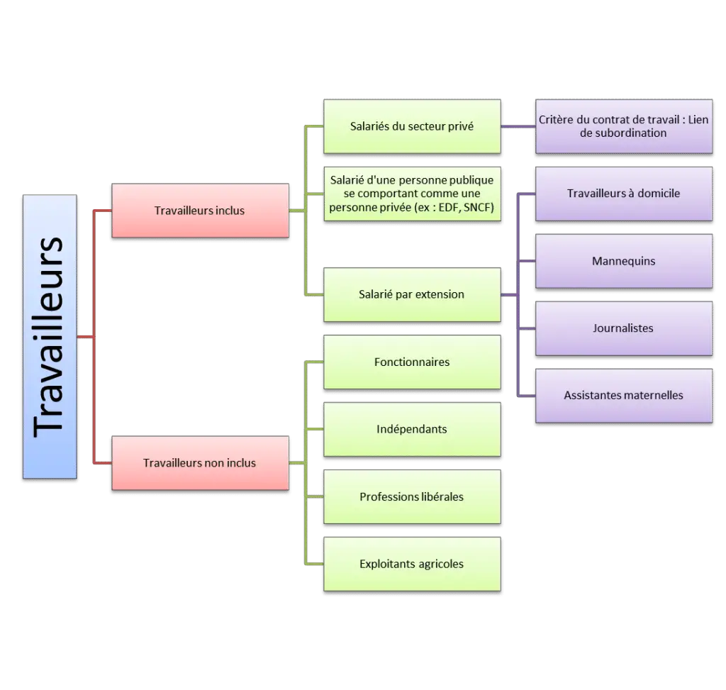 Champ d'application du Droit du travail : Travailleurs inclus et exclus