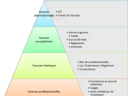 Les sources du droit de l’Union Européenne