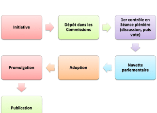 L’élaboration de la loi