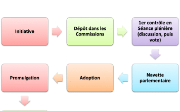 L’élaboration de la loi