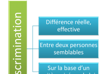 Discrimination & atteinte à la liberté d’embauche