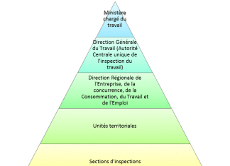 Hiérarchie de l’inspection du travail en France