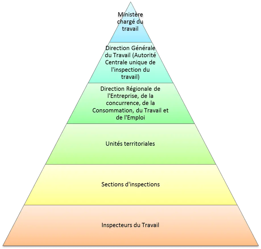 Hiérarchie de l'inspection du travail en France