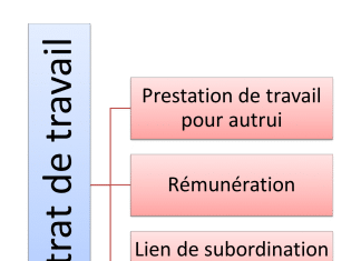 Les critères du contrat de travail