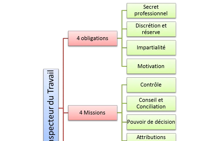 Inspecteur du travail - Obligations, missions et voies de recours