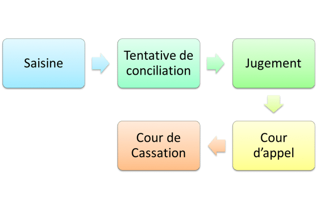 Conseil des Prud'hommes : La procédure judiciaire
