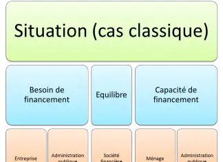 Capacité ou besoin de financement ?