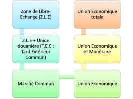 Les étapes de l’intégration économique régionale