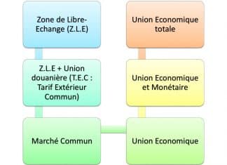 Les étapes de l’intégration économique régionale
