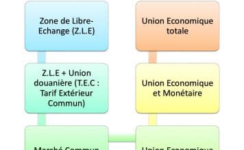 Les étapes de l’intégration économique régionale