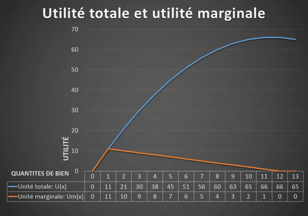 Utilité totale et utilité marginale