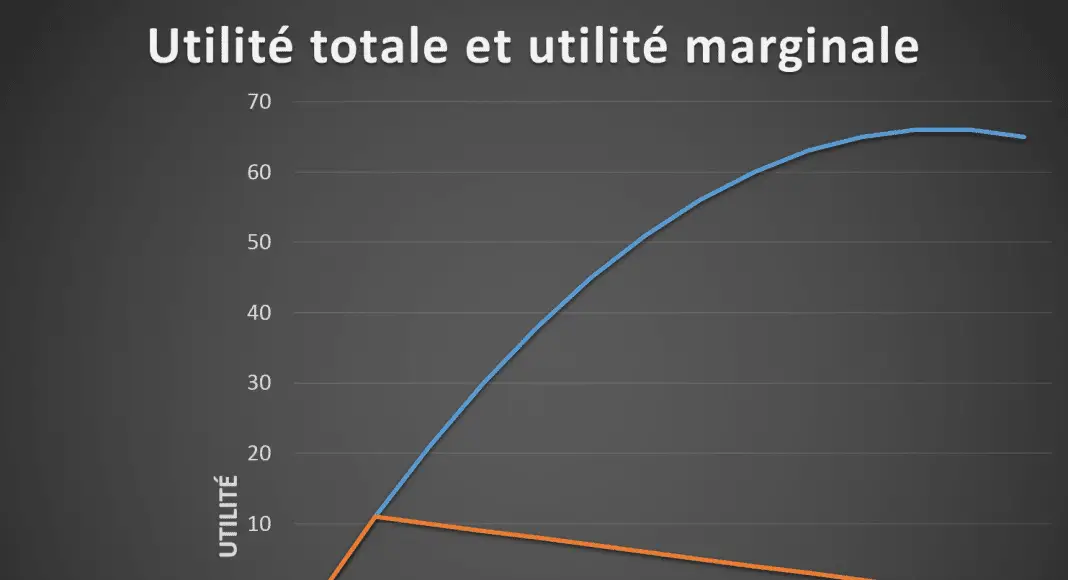 Utilité totale et utilité marginale