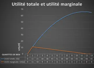 La fonction d’utilité économique Utilité totale et utilité marginale