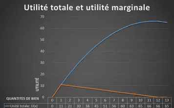 La fonction d’utilité économique Utilité totale et utilité marginale