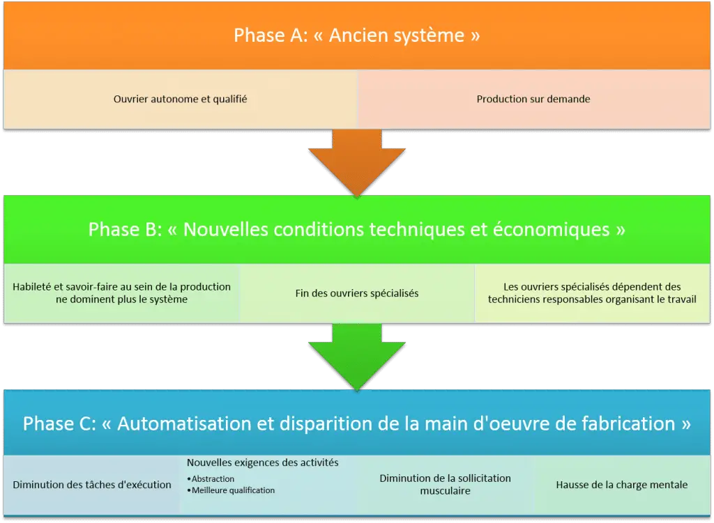 Les trois stades de l'organisation du travail selon Alain Touraine