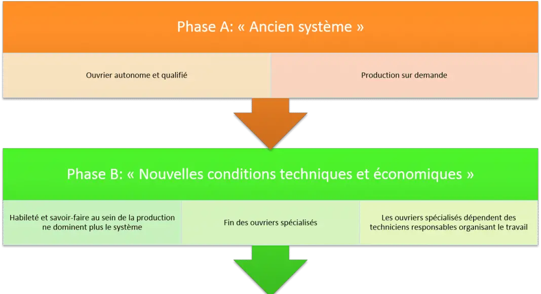 Les trois stades de l'organisation du travail selon Alain Touraine