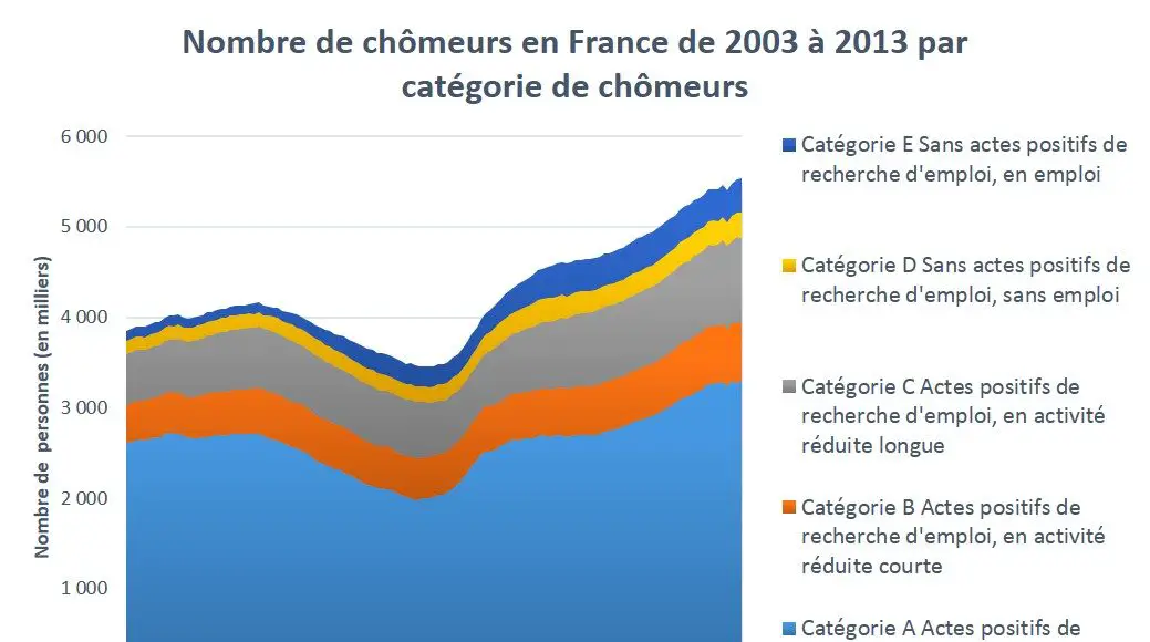 Evolution du nombre de chômeurs (regroupés par catégorie) en France (source : INSEE)