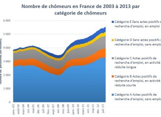L’évaluation du chômage en France Evolution du nombre de chômeurs (regroupés par catégorie) en France (source : INSEE)