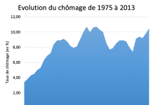 Chômage : Une grande diversité de situations Évolution du chômage en France de 1975 à 2013