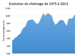 Chômage : Une grande diversité de situations Évolution du chômage en France de 1975 à 2013