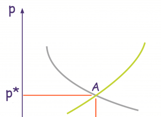 La fonction de demande : comprendre la loi de l’offre et de la demande Représentation graphique de la loi de l'offre (en vert) et de la demande (en violet)