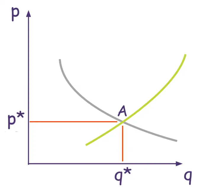 Représentation graphique de la loi de l'offre (en vert) et de la demande (en violet)