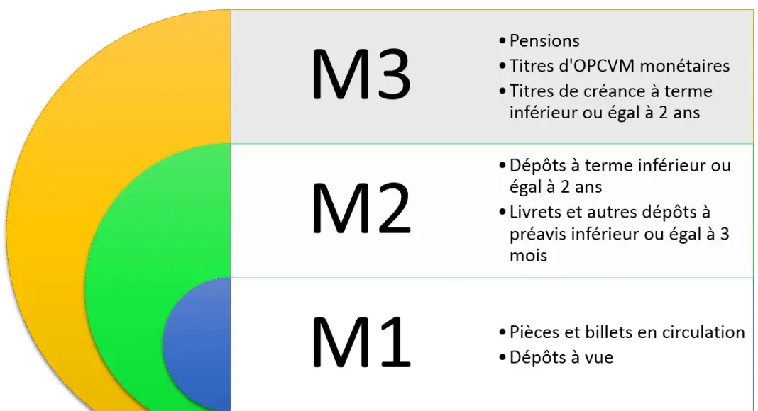 Composition de la masse monétaire : M1, M2 et M3