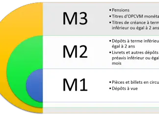 La composition de la masse monétaire Composition de la masse monétaire : M1, M2 et M3