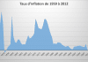 Inflation : Définition et historique en France Évolution du taux d'inflation en France de 1959 à 2012