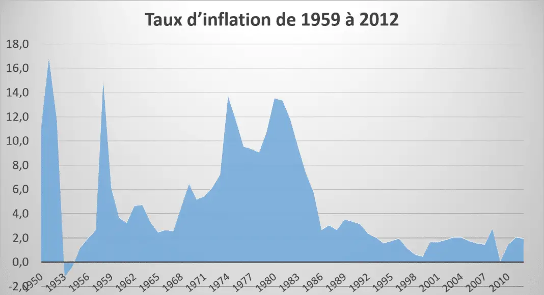 Évolution du taux d'inflation en France de 1959 à 2012