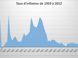 Inflation : Définition et historique en France Évolution du taux d'inflation en France de 1959 à 2012