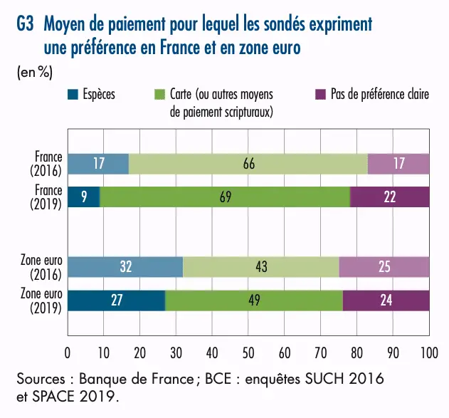 Selon SPACE (Study on the Payment Attitudes of Consumers in the Euro area) publiée en 2019, la carte bancaire est le moyen de paiement le plus apprécié en France et dans l'Eurosystème. Graphique de la préférence des moyens de paiement en France et dans la zone euro, Bulletin de la Banque de France, 232/4