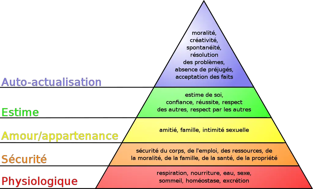 Pyramide-besoins-Maslow La pyramide des besoins de Maslow