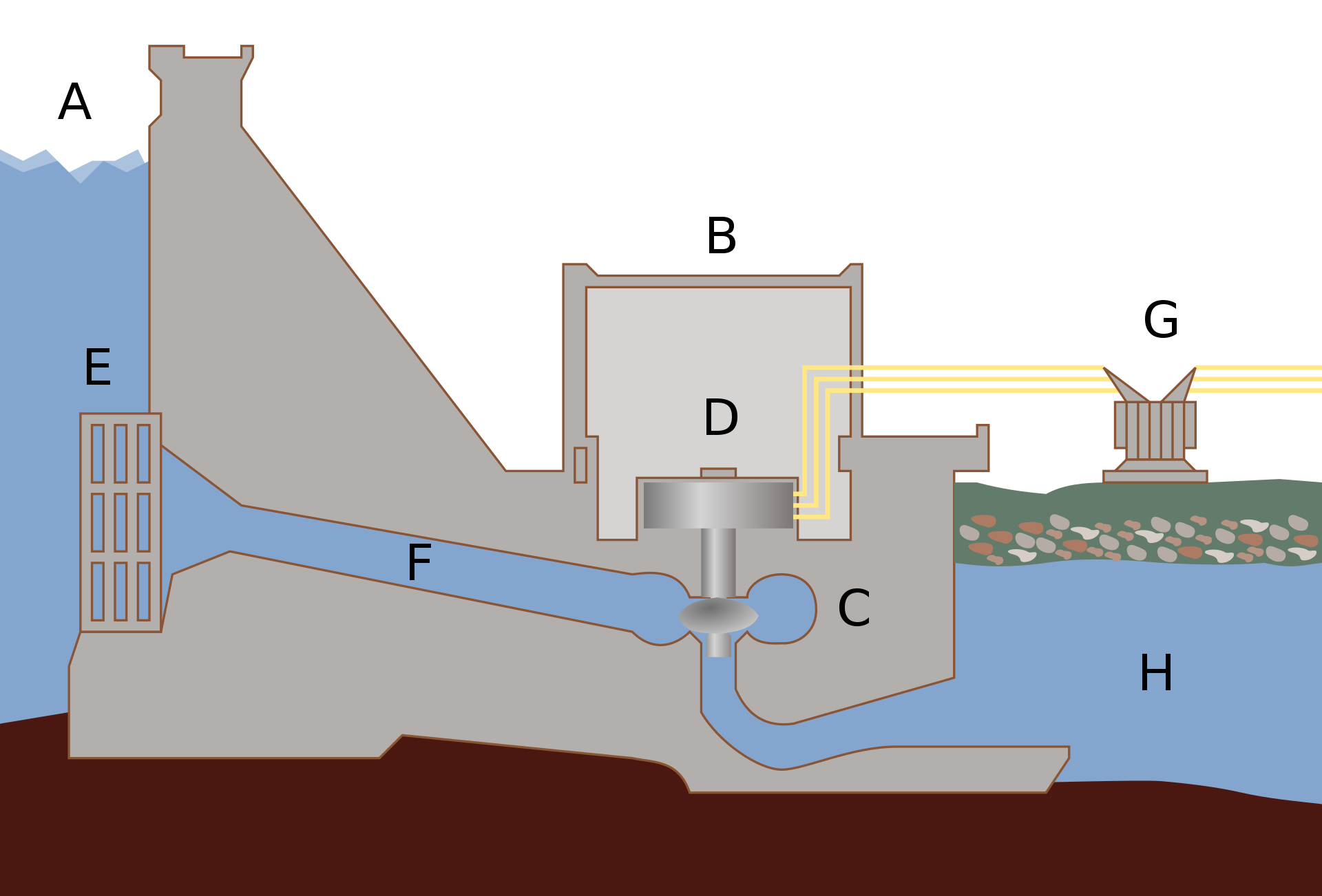 Schéma en coupe d'un barrage hydroélectrique. A : réservoir, B : centrale électrique, C : turbine, D : générateur, E : vanne, F : conduite forcée, G : lignes haute tension, H : rivière
Par User:Tomia — Travail personnel, CC BY 2.5