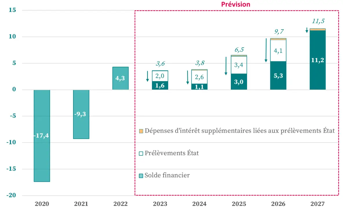 Source : Unédic, prévisions Unédic de février 2024