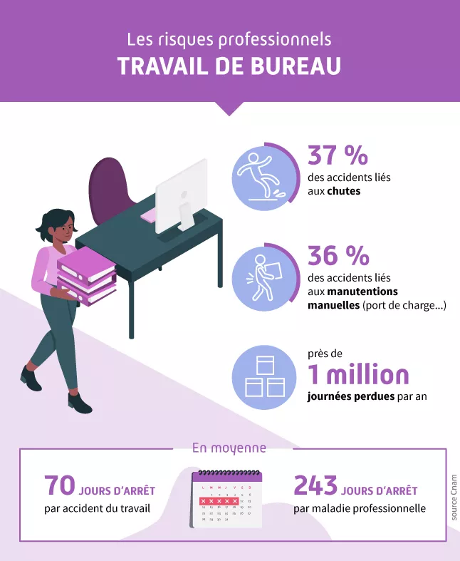 37 % des accidents du travail sont liés à des chutes ;
36 % des accidents du travail sont liés à des manutentions manuelles (port de charge,...)